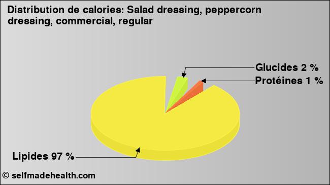 Calories: Salad dressing, peppercorn dressing, commercial, regular (diagramme, valeurs nutritives)