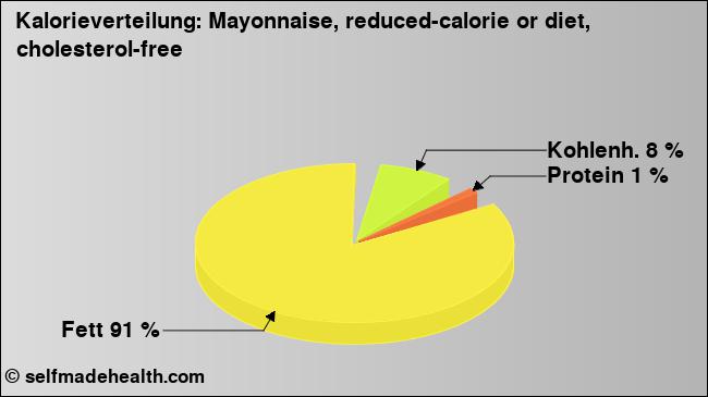 Kalorienverteilung: Mayonnaise, reduced-calorie or diet, cholesterol-free (Grafik, Nährwerte)