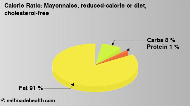 Calorie ratio: Mayonnaise, reduced-calorie or diet, cholesterol-free (chart, nutrition data)