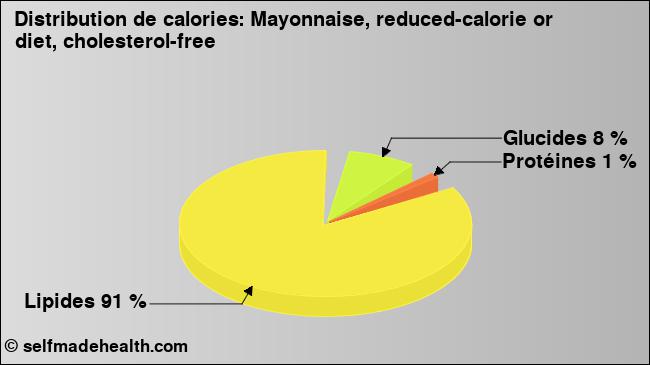 Calories: Mayonnaise, reduced-calorie or diet, cholesterol-free (diagramme, valeurs nutritives)