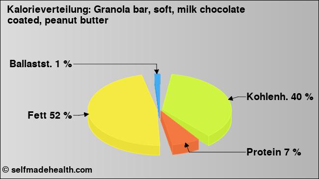 Kalorienverteilung: Granola bar, soft, milk chocolate coated, peanut butter (Grafik, Nährwerte)