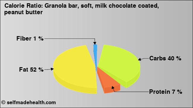Calorie ratio: Granola bar, soft, milk chocolate coated, peanut butter (chart, nutrition data)