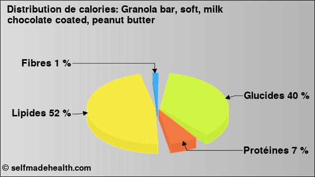 Calories: Granola bar, soft, milk chocolate coated, peanut butter (diagramme, valeurs nutritives)