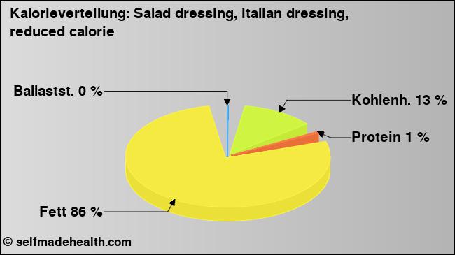 Kalorienverteilung: Salad dressing, italian dressing, reduced calorie (Grafik, Nährwerte)