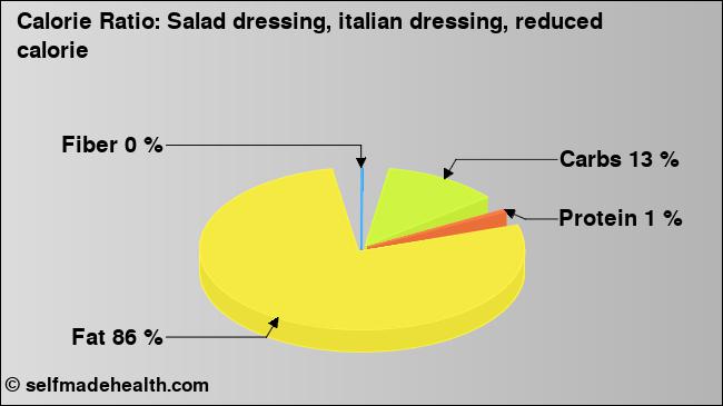 Calorie ratio: Salad dressing, italian dressing, reduced calorie (chart, nutrition data)
