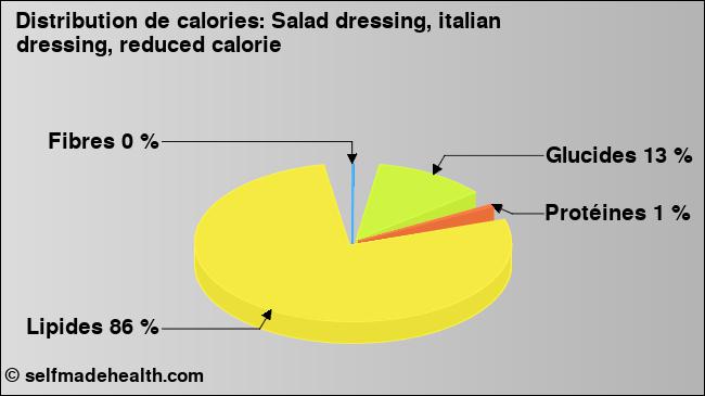 Calories: Salad dressing, italian dressing, reduced calorie (diagramme, valeurs nutritives)