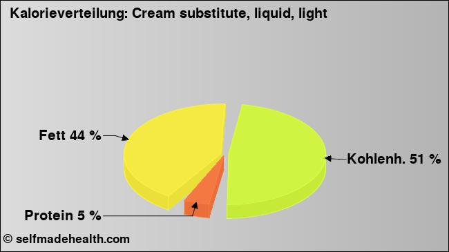 Kalorienverteilung: Cream substitute, liquid, light (Grafik, Nährwerte)