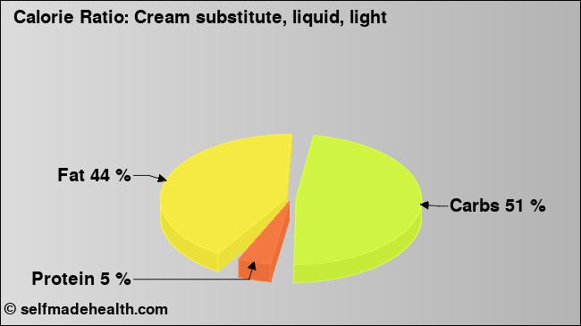 Calorie ratio: Cream substitute, liquid, light (chart, nutrition data)