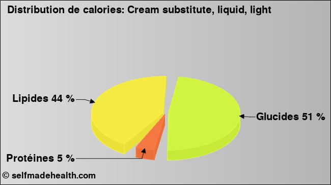 Calories: Cream substitute, liquid, light (diagramme, valeurs nutritives)