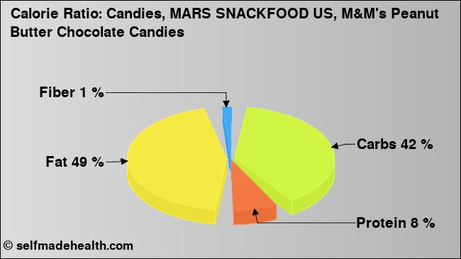 Calorie ratio: Candies, MARS SNACKFOOD US, M&M's Peanut Butter Chocolate Candies (chart, nutrition data)