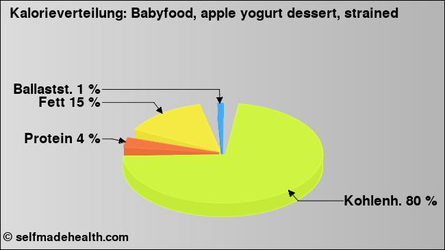 Kalorienverteilung: Babyfood, apple yogurt dessert, strained (Grafik, Nährwerte)