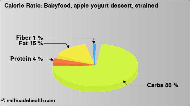 Calorie ratio: Babyfood, apple yogurt dessert, strained (chart, nutrition data)