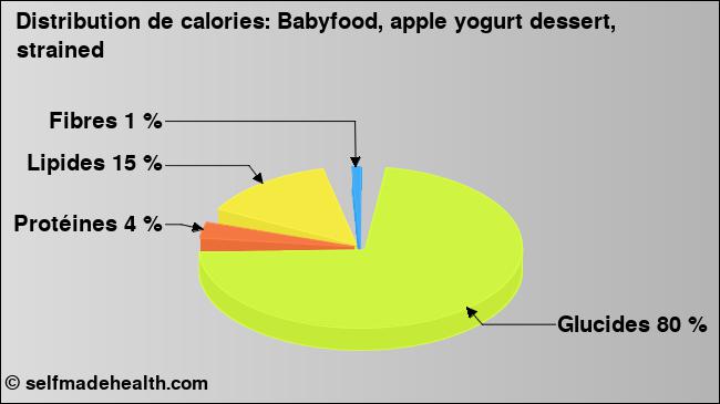 Calories: Babyfood, apple yogurt dessert, strained (diagramme, valeurs nutritives)