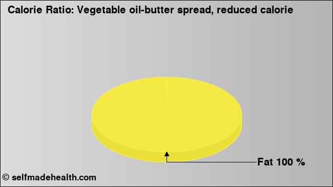 Calorie ratio: Vegetable oil-butter spread, reduced calorie (chart, nutrition data)