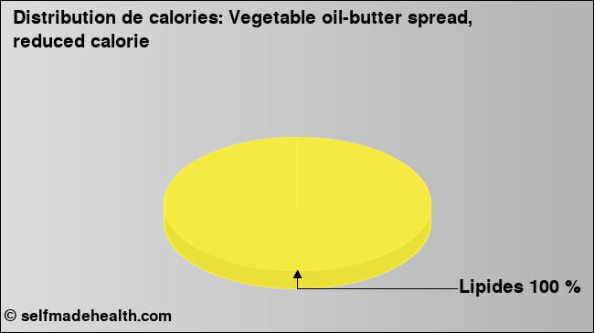 Calories: Vegetable oil-butter spread, reduced calorie (diagramme, valeurs nutritives)