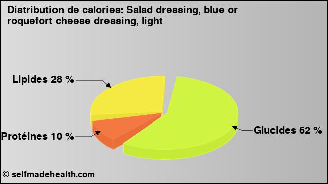 Calories: Salad dressing, blue or roquefort cheese dressing, light (diagramme, valeurs nutritives)