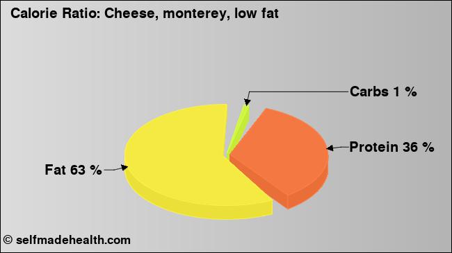 Calorie ratio: Cheese, monterey, low fat (chart, nutrition data)