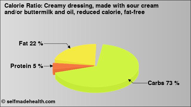 Calorie ratio: Creamy dressing, made with sour cream and/or buttermilk and oil, reduced calorie, fat-free (chart, nutrition data)