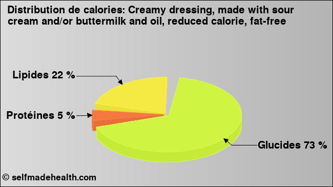 Calories: Creamy dressing, made with sour cream and/or buttermilk and oil, reduced calorie, fat-free (diagramme, valeurs nutritives)