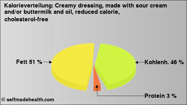 Kalorienverteilung: Creamy dressing, made with sour cream and/or buttermilk and oil, reduced calorie, cholesterol-free (Grafik, Nährwerte)