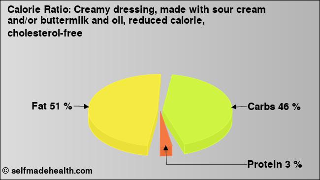 Calorie ratio: Creamy dressing, made with sour cream and/or buttermilk and oil, reduced calorie, cholesterol-free (chart, nutrition data)