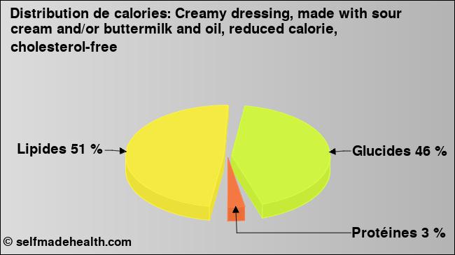 Calories: Creamy dressing, made with sour cream and/or buttermilk and oil, reduced calorie, cholesterol-free (diagramme, valeurs nutritives)