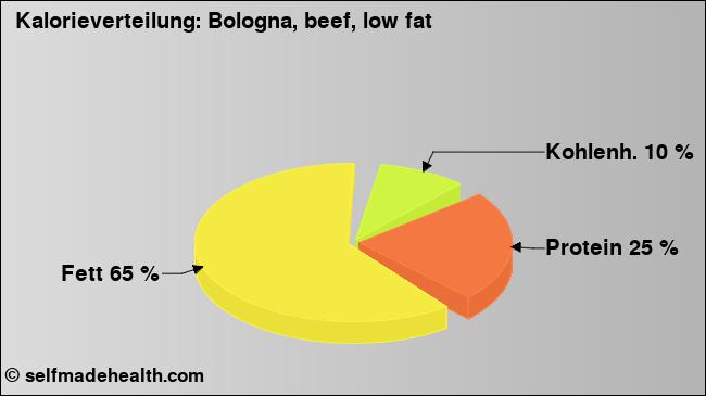 Kalorienverteilung: Bologna, beef, low fat (Grafik, Nährwerte)