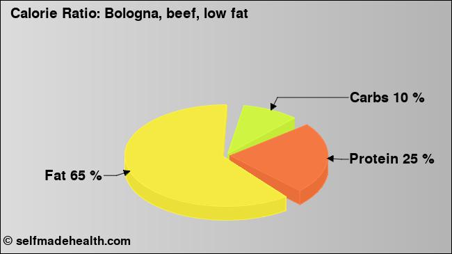Calorie ratio: Bologna, beef, low fat (chart, nutrition data)