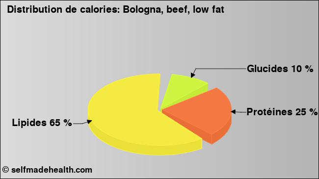 Calories: Bologna, beef, low fat (diagramme, valeurs nutritives)