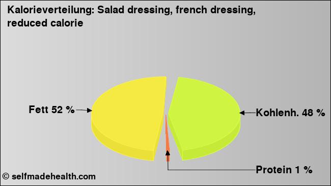 Kalorienverteilung: Salad dressing, french dressing, reduced calorie (Grafik, Nährwerte)