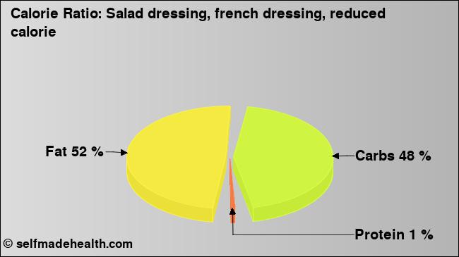 Calorie ratio: Salad dressing, french dressing, reduced calorie (chart, nutrition data)