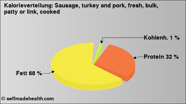 Kalorienverteilung: Sausage, turkey and pork, fresh, bulk, patty or link, cooked (Grafik, Nährwerte)