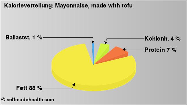 Kalorienverteilung: Mayonnaise, made with tofu (Grafik, Nährwerte)