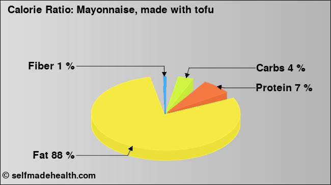 Calorie ratio: Mayonnaise, made with tofu (chart, nutrition data)