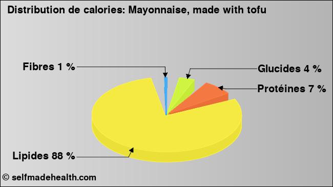 Calories: Mayonnaise, made with tofu (diagramme, valeurs nutritives)