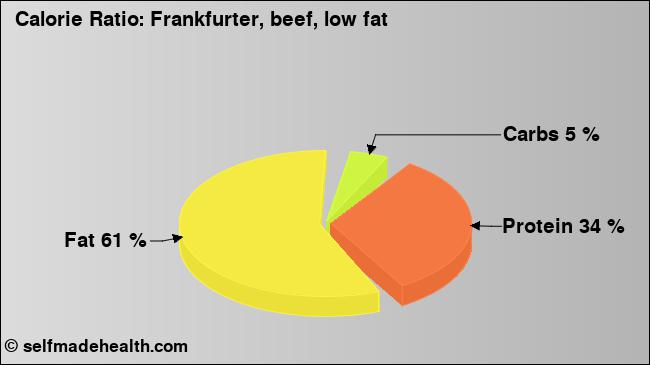 Calorie ratio: Frankfurter, beef, low fat (chart, nutrition data)
