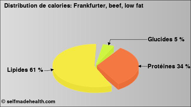 Calories: Frankfurter, beef, low fat (diagramme, valeurs nutritives)