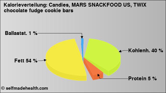 Kalorienverteilung: Candies, MARS SNACKFOOD US, TWIX chocolate fudge cookie bars (Grafik, Nährwerte)