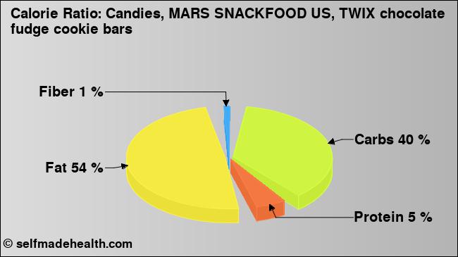 Calorie ratio: Candies, MARS SNACKFOOD US, TWIX chocolate fudge cookie bars (chart, nutrition data)