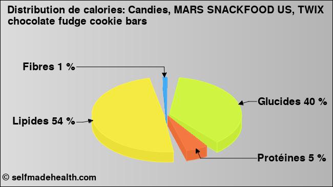 Calories: Candies, MARS SNACKFOOD US, TWIX chocolate fudge cookie bars (diagramme, valeurs nutritives)