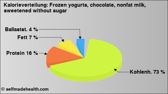 Kalorienverteilung: Frozen yogurts, chocolate, nonfat milk, sweetened without sugar (Grafik, Nährwerte)