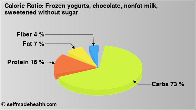 Calorie ratio: Frozen yogurts, chocolate, nonfat milk, sweetened without sugar (chart, nutrition data)