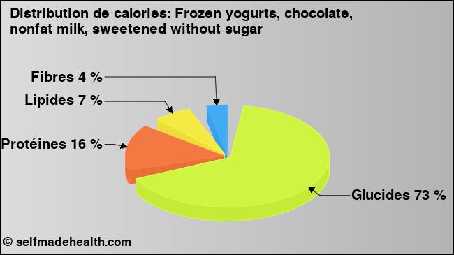 Calories: Frozen yogurts, chocolate, nonfat milk, sweetened without sugar (diagramme, valeurs nutritives)