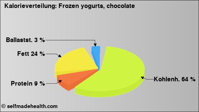 Kalorienverteilung: Frozen yogurts, chocolate (Grafik, Nährwerte)