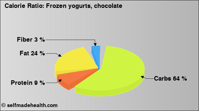 Calorie ratio: Frozen yogurts, chocolate (chart, nutrition data)