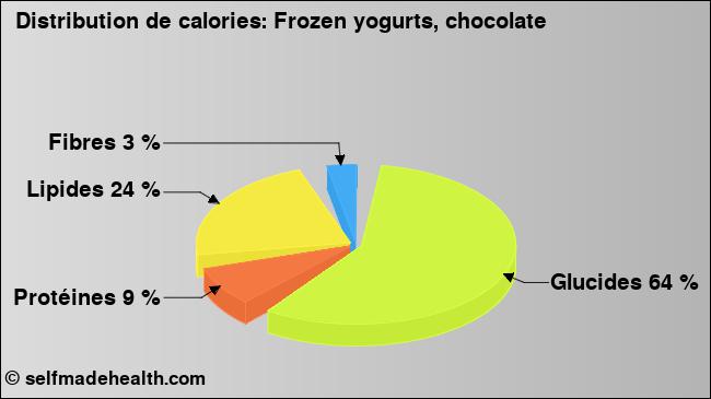 Calories: Frozen yogurts, chocolate (diagramme, valeurs nutritives)