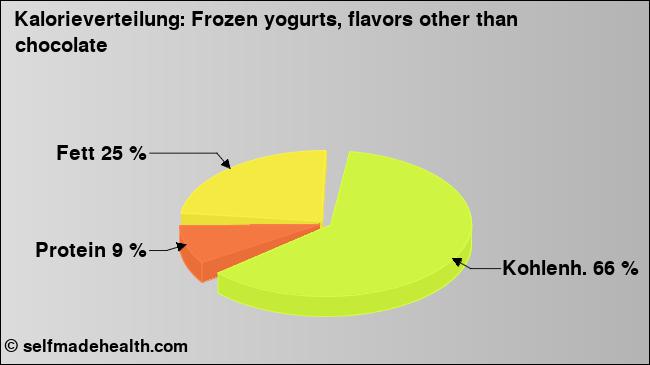 Kalorienverteilung: Frozen yogurts, flavors other than chocolate (Grafik, Nährwerte)