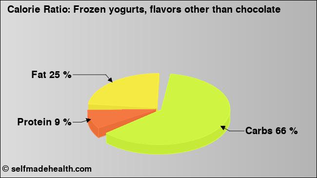 Calorie ratio: Frozen yogurts, flavors other than chocolate (chart, nutrition data)