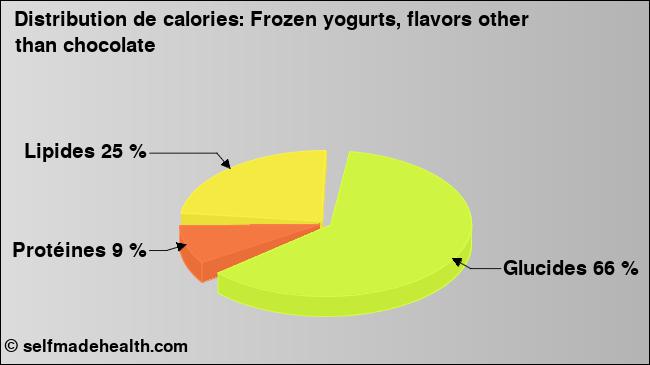 Calories: Frozen yogurts, flavors other than chocolate (diagramme, valeurs nutritives)