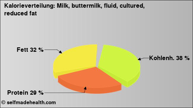 Kalorienverteilung: Milk, buttermilk, fluid, cultured, reduced fat (Grafik, Nährwerte)